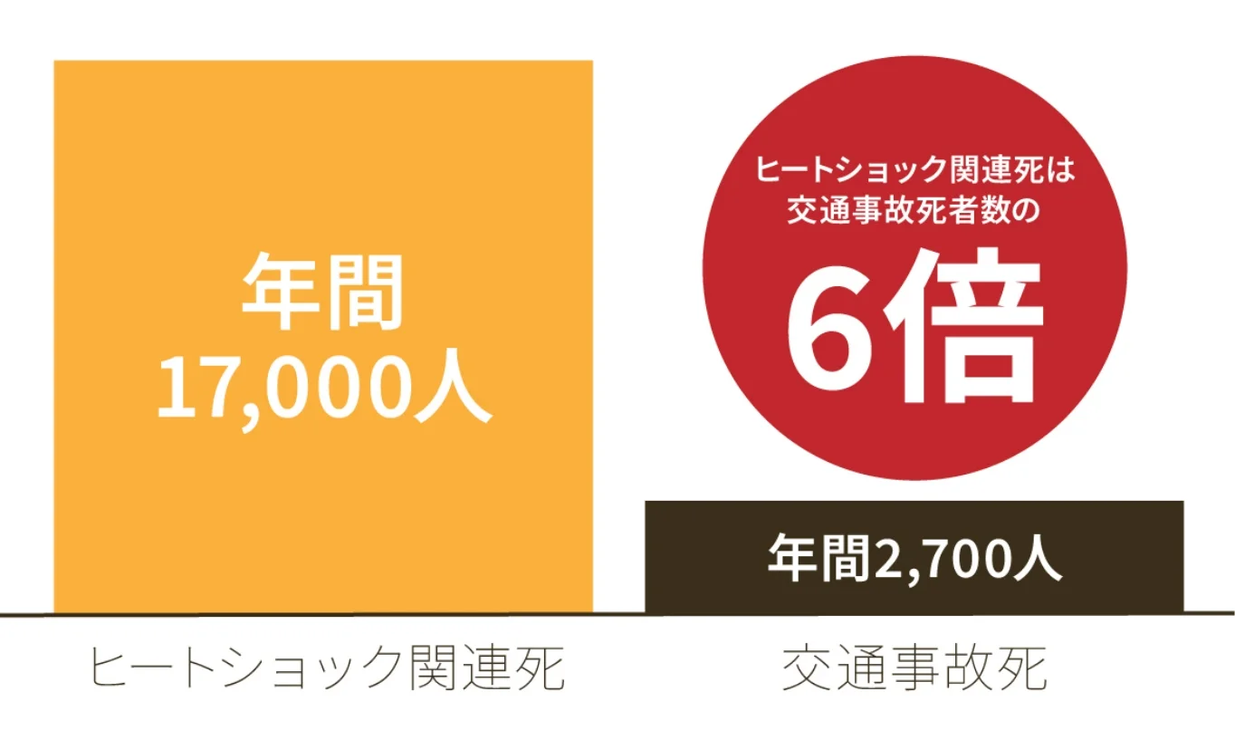ヒートショック関連死と交通事故死の比較