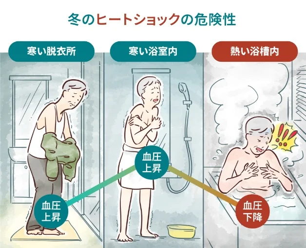 冬のヒートショックの危険性