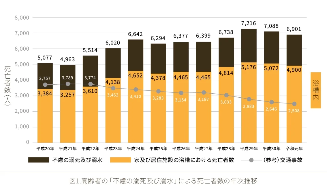 高齢者の入浴中の事故の発生状況