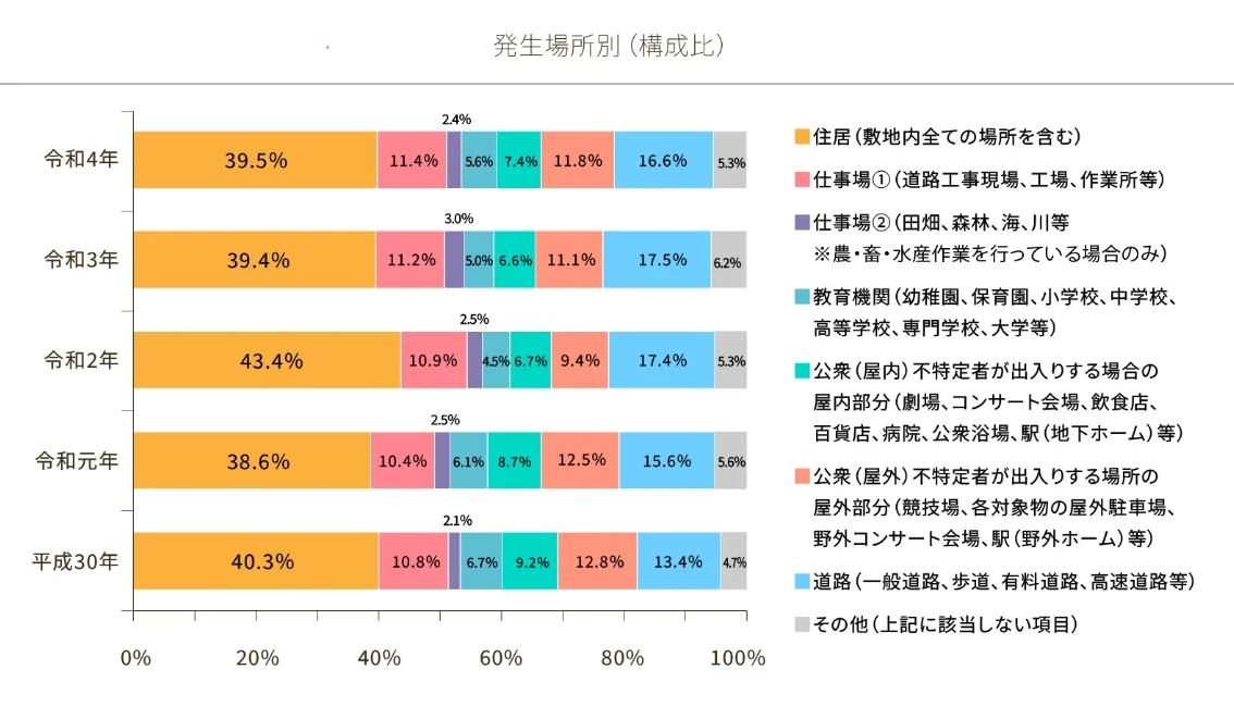 熱中症発生場所構成比