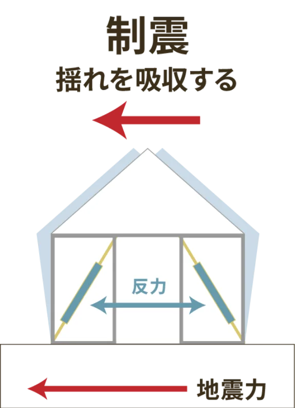 制震 揺れを吸収する