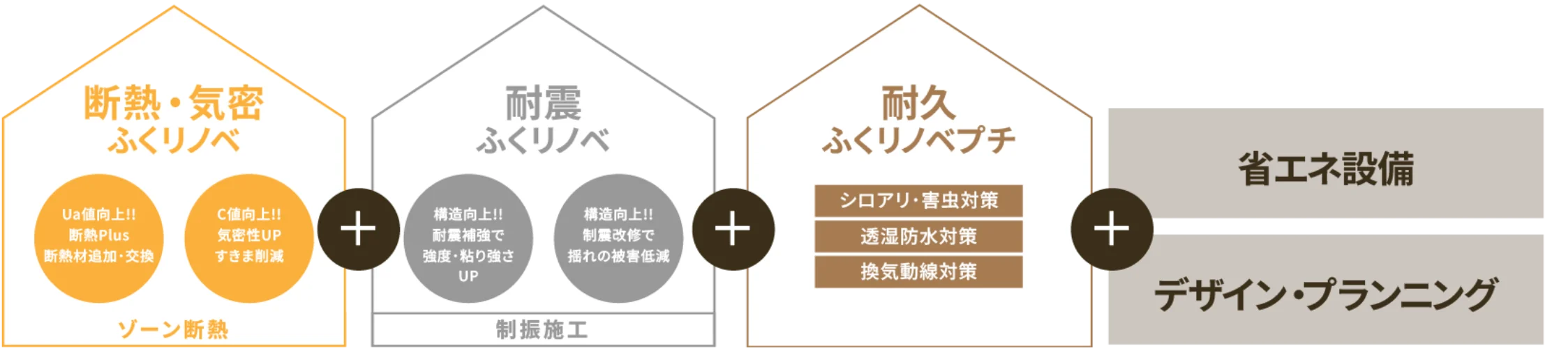 既存の住宅を生まれ変わらせるフルリノベーションプラン
